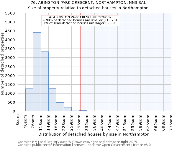 76, ABINGTON PARK CRESCENT, NORTHAMPTON, NN3 3AL: Size of property relative to detached houses houses in Northampton