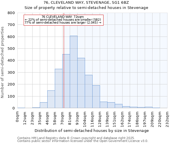 76, CLEVELAND WAY, STEVENAGE, SG1 6BZ: Size of property relative to semi-detached houses houses in Stevenage