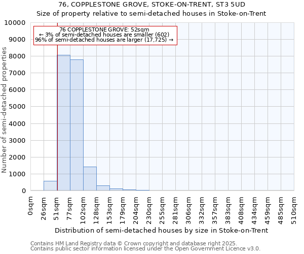 76, COPPLESTONE GROVE, STOKE-ON-TRENT, ST3 5UD: Size of property relative to semi-detached houses houses in Stoke-on-Trent