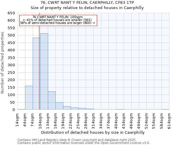 76, CWRT NANT Y FELIN, CAERPHILLY, CF83 1TP: Size of property relative to detached houses houses in Caerphilly
