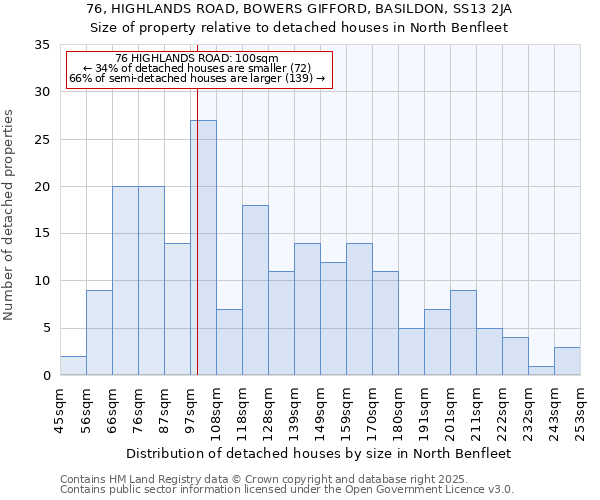 76, HIGHLANDS ROAD, BOWERS GIFFORD, BASILDON, SS13 2JA: Size of property relative to detached houses houses in North Benfleet