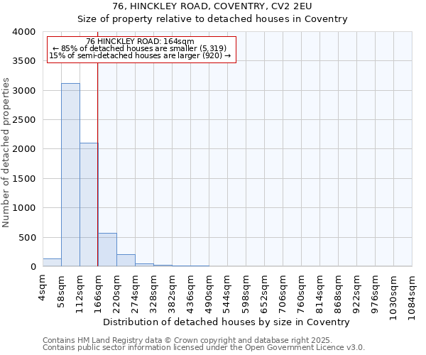 76, HINCKLEY ROAD, COVENTRY, CV2 2EU: Size of property relative to detached houses houses in Coventry