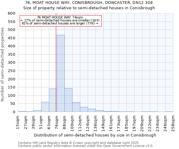 76, MOAT HOUSE WAY, CONISBROUGH, DONCASTER, DN12 3GE: Size of property relative to semi-detached houses houses in Conisbrough