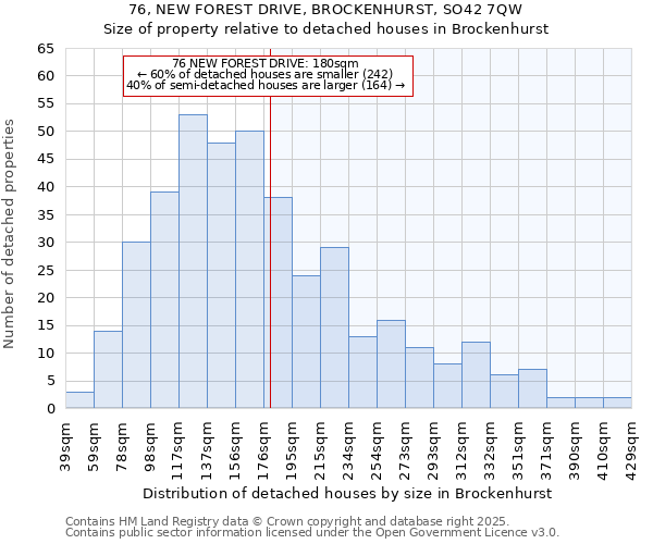 76, NEW FOREST DRIVE, BROCKENHURST, SO42 7QW: Size of property relative to detached houses houses in Brockenhurst
