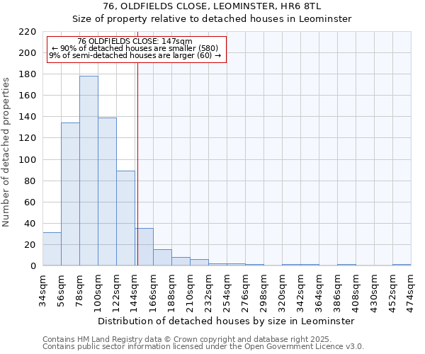 76, OLDFIELDS CLOSE, LEOMINSTER, HR6 8TL: Size of property relative to detached houses houses in Leominster