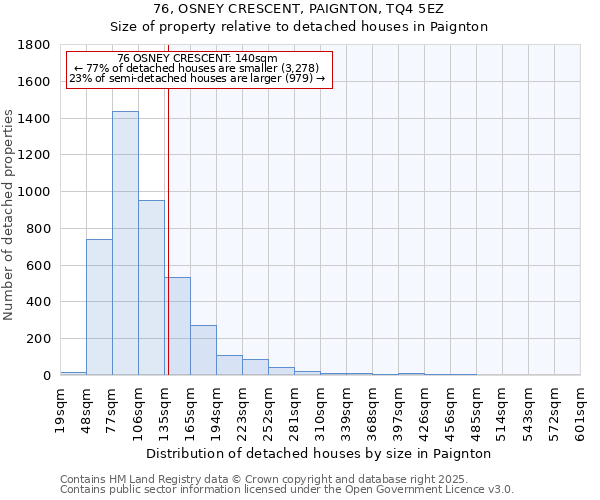 76, OSNEY CRESCENT, PAIGNTON, TQ4 5EZ: Size of property relative to detached houses houses in Paignton