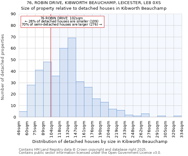 76, ROBIN DRIVE, KIBWORTH BEAUCHAMP, LEICESTER, LE8 0XS: Size of property relative to detached houses houses in Kibworth Beauchamp