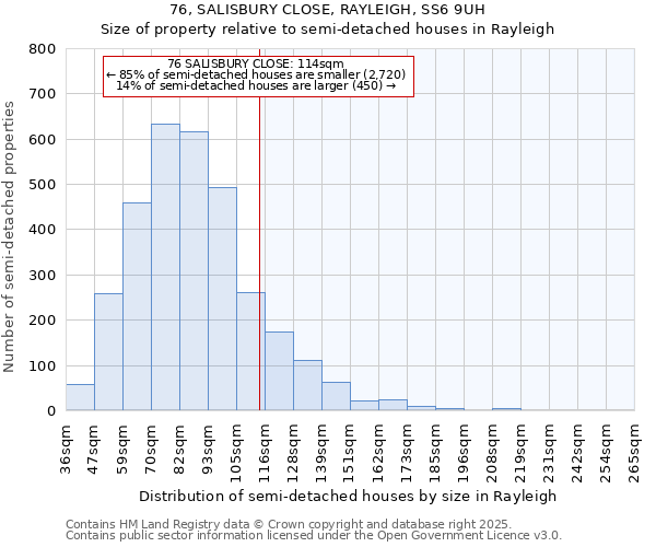 76, SALISBURY CLOSE, RAYLEIGH, SS6 9UH: Size of property relative to semi-detached houses houses in Rayleigh