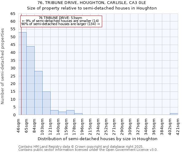 76, TRIBUNE DRIVE, HOUGHTON, CARLISLE, CA3 0LE: Size of property relative to semi-detached houses houses in Houghton