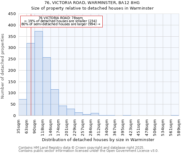 76, VICTORIA ROAD, WARMINSTER, BA12 8HG: Size of property relative to detached houses houses in Warminster