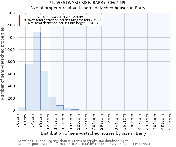 76, WESTWARD RISE, BARRY, CF62 6PP: Size of property relative to semi-detached houses houses in Barry
