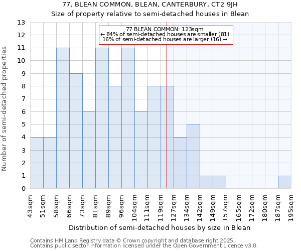 77, BLEAN COMMON, BLEAN, CANTERBURY, CT2 9JH: Size of property relative to semi-detached houses houses in Blean