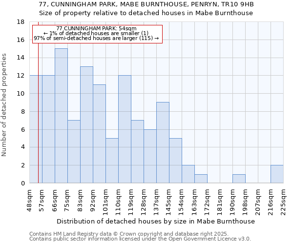 77, CUNNINGHAM PARK, MABE BURNTHOUSE, PENRYN, TR10 9HB: Size of property relative to detached houses houses in Mabe Burnthouse