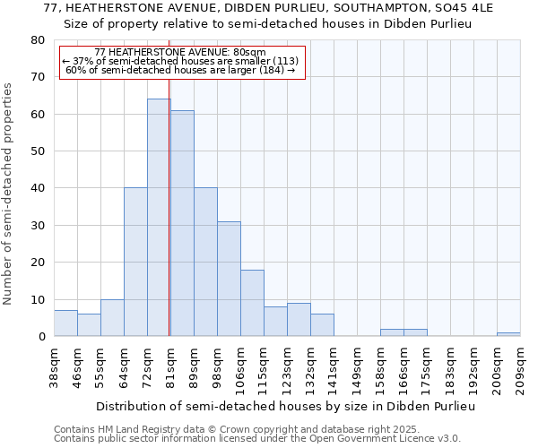 77, HEATHERSTONE AVENUE, DIBDEN PURLIEU, SOUTHAMPTON, SO45 4LE: Size of property relative to semi-detached houses houses in Dibden Purlieu