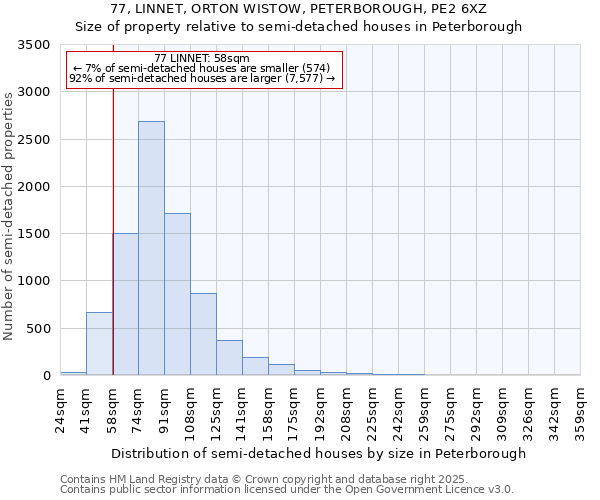 77, LINNET, ORTON WISTOW, PETERBOROUGH, PE2 6XZ: Size of property relative to semi-detached houses houses in Peterborough