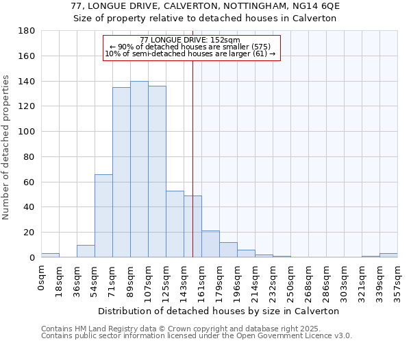 77, LONGUE DRIVE, CALVERTON, NOTTINGHAM, NG14 6QE: Size of property relative to detached houses houses in Calverton