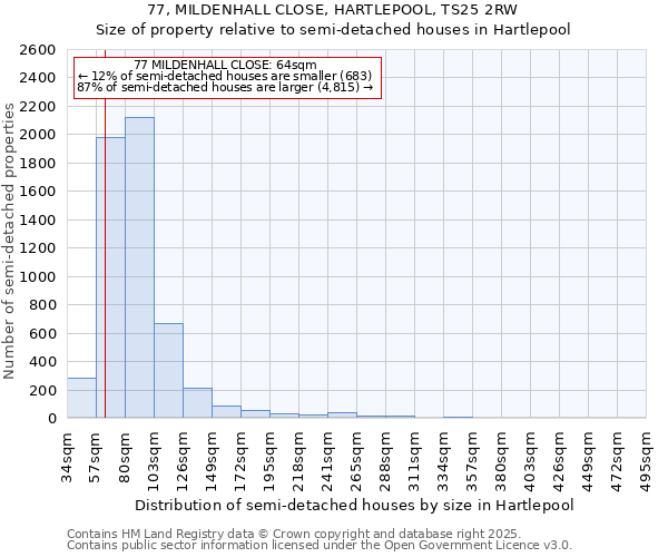 77, MILDENHALL CLOSE, HARTLEPOOL, TS25 2RW: Size of property relative to semi-detached houses houses in Hartlepool