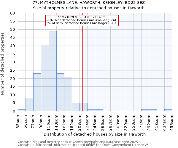 77, MYTHOLMES LANE, HAWORTH, KEIGHLEY, BD22 8EZ: Size of property relative to detached houses houses in Haworth