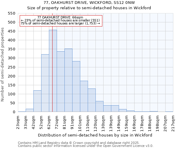 77, OAKHURST DRIVE, WICKFORD, SS12 0NW: Size of property relative to semi-detached houses houses in Wickford