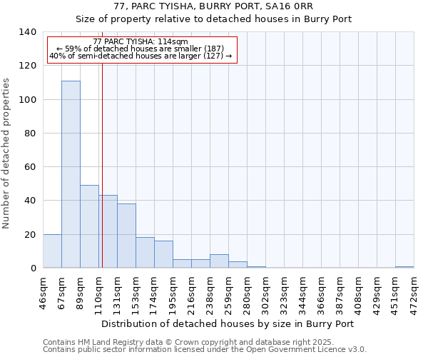 77, PARC TYISHA, BURRY PORT, SA16 0RR: Size of property relative to detached houses houses in Burry Port