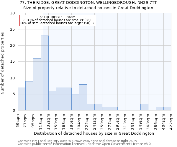 77, THE RIDGE, GREAT DODDINGTON, WELLINGBOROUGH, NN29 7TT: Size of property relative to detached houses houses in Great Doddington