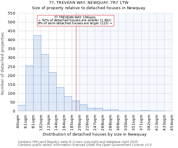 77, TREVEAN WAY, NEWQUAY, TR7 1TW: Size of property relative to detached houses houses in Newquay