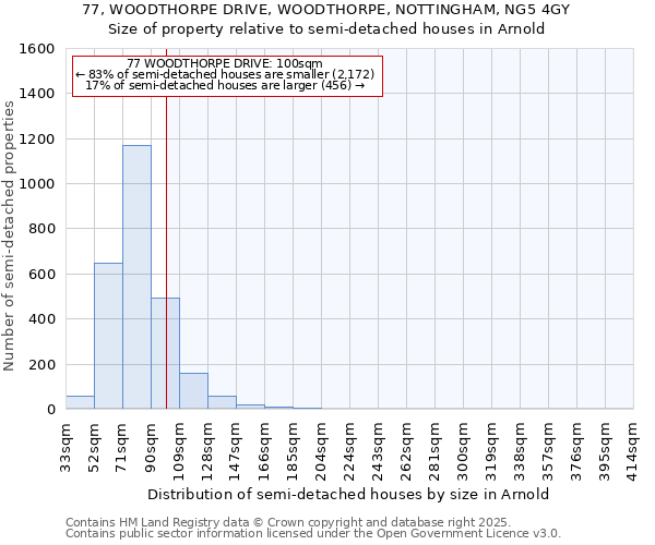 77, WOODTHORPE DRIVE, WOODTHORPE, NOTTINGHAM, NG5 4GY: Size of property relative to semi-detached houses houses in Arnold