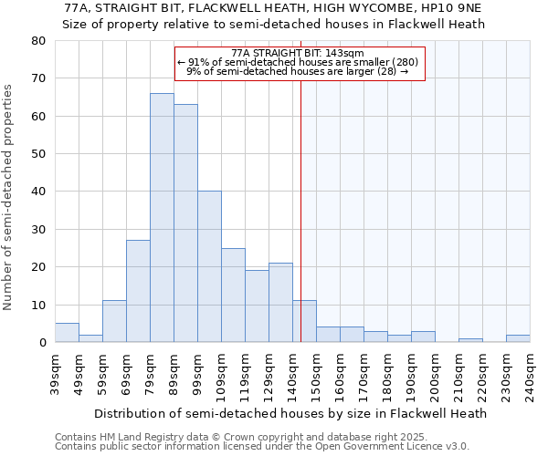 77A, STRAIGHT BIT, FLACKWELL HEATH, HIGH WYCOMBE, HP10 9NE: Size of property relative to semi-detached houses houses in Flackwell Heath