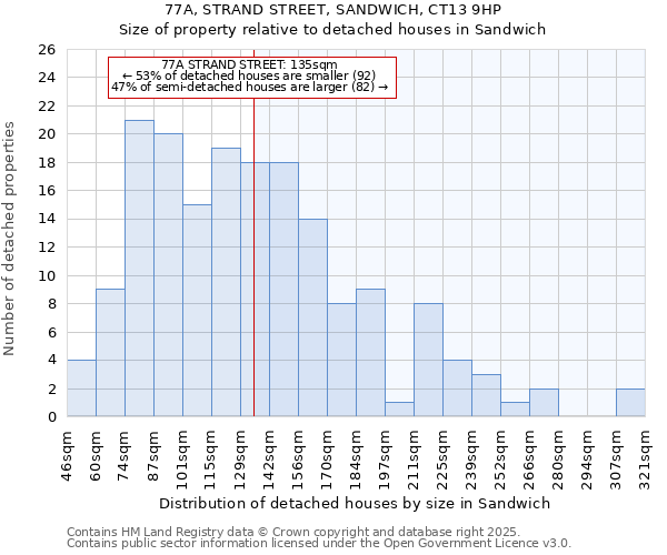 77A, STRAND STREET, SANDWICH, CT13 9HP: Size of property relative to detached houses houses in Sandwich