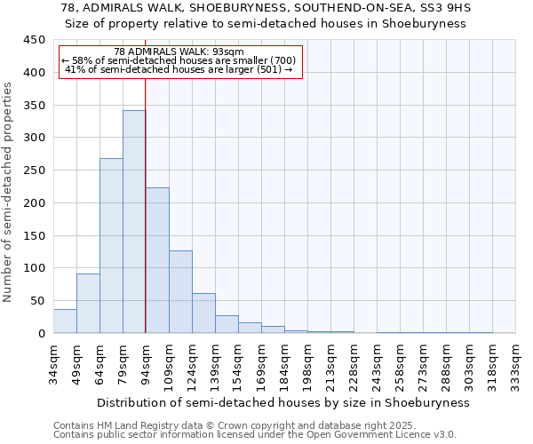 78, ADMIRALS WALK, SHOEBURYNESS, SOUTHEND-ON-SEA, SS3 9HS: Size of property relative to semi-detached houses houses in Shoeburyness