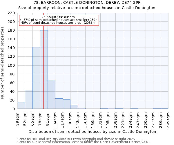 78, BARROON, CASTLE DONINGTON, DERBY, DE74 2PF: Size of property relative to semi-detached houses houses in Castle Donington
