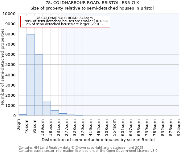 78, COLDHARBOUR ROAD, BRISTOL, BS6 7LX: Size of property relative to semi-detached houses houses in Bristol