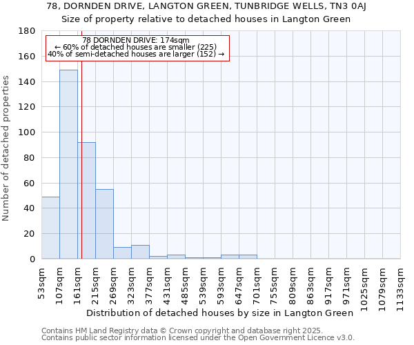 78, DORNDEN DRIVE, LANGTON GREEN, TUNBRIDGE WELLS, TN3 0AJ: Size of property relative to detached houses houses in Langton Green