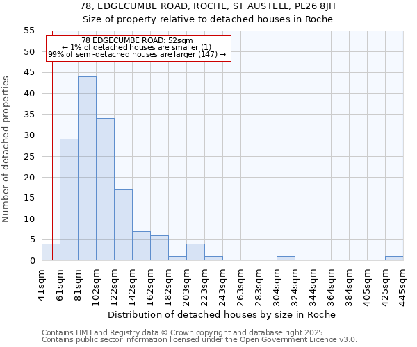 78, EDGECUMBE ROAD, ROCHE, ST AUSTELL, PL26 8JH: Size of property relative to detached houses houses in Roche