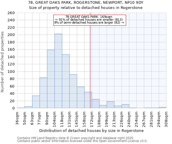 78, GREAT OAKS PARK, ROGERSTONE, NEWPORT, NP10 9DY: Size of property relative to detached houses houses in Rogerstone