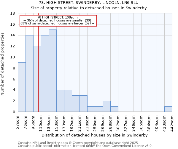78, HIGH STREET, SWINDERBY, LINCOLN, LN6 9LU: Size of property relative to detached houses houses in Swinderby