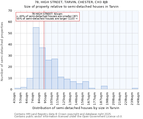 78, HIGH STREET, TARVIN, CHESTER, CH3 8JB: Size of property relative to semi-detached houses houses in Tarvin