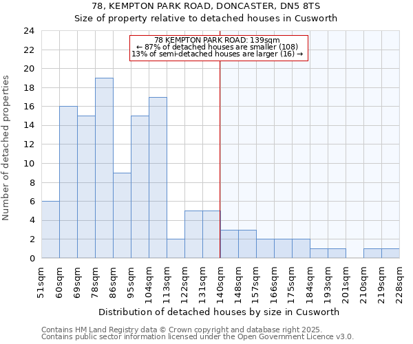 78, KEMPTON PARK ROAD, DONCASTER, DN5 8TS: Size of property relative to detached houses houses in Cusworth