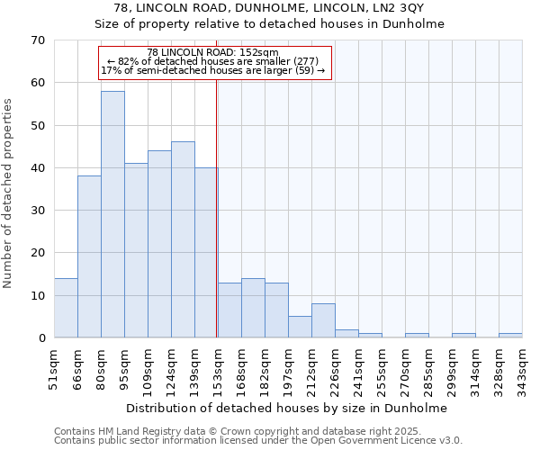 78, LINCOLN ROAD, DUNHOLME, LINCOLN, LN2 3QY: Size of property relative to detached houses houses in Dunholme