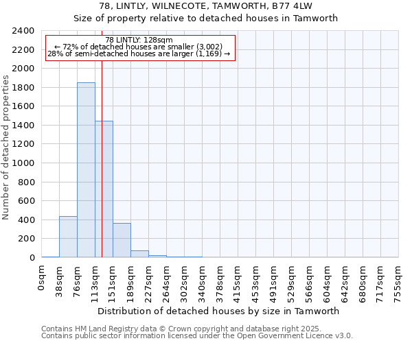 78, LINTLY, WILNECOTE, TAMWORTH, B77 4LW: Size of property relative to detached houses houses in Tamworth