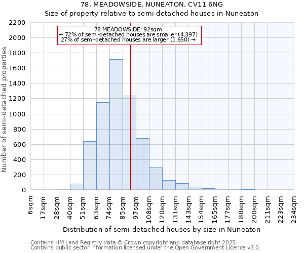 78, MEADOWSIDE, NUNEATON, CV11 6NG: Size of property relative to semi-detached houses houses in Nuneaton