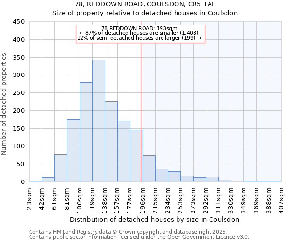 78, REDDOWN ROAD, COULSDON, CR5 1AL: Size of property relative to detached houses houses in Coulsdon
