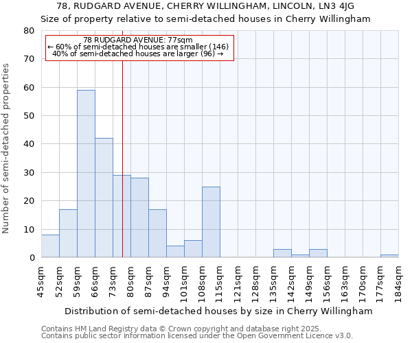 78, RUDGARD AVENUE, CHERRY WILLINGHAM, LINCOLN, LN3 4JG: Size of property relative to semi-detached houses houses in Cherry Willingham