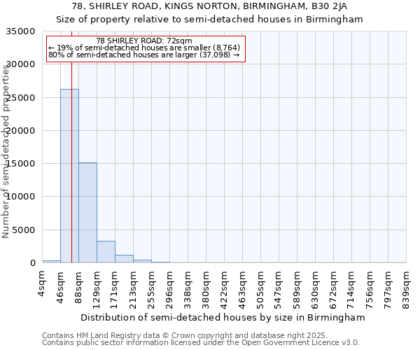 78, SHIRLEY ROAD, KINGS NORTON, BIRMINGHAM, B30 2JA: Size of property relative to semi-detached houses houses in Birmingham