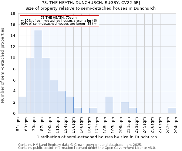 78, THE HEATH, DUNCHURCH, RUGBY, CV22 6RJ: Size of property relative to semi-detached houses houses in Dunchurch