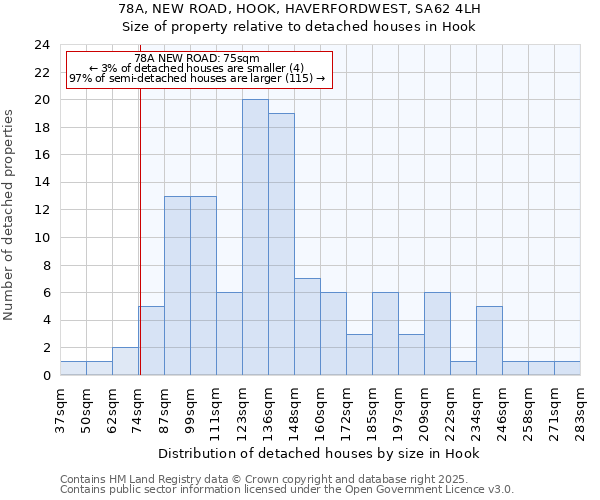 78A, NEW ROAD, HOOK, HAVERFORDWEST, SA62 4LH: Size of property relative to detached houses houses in Hook