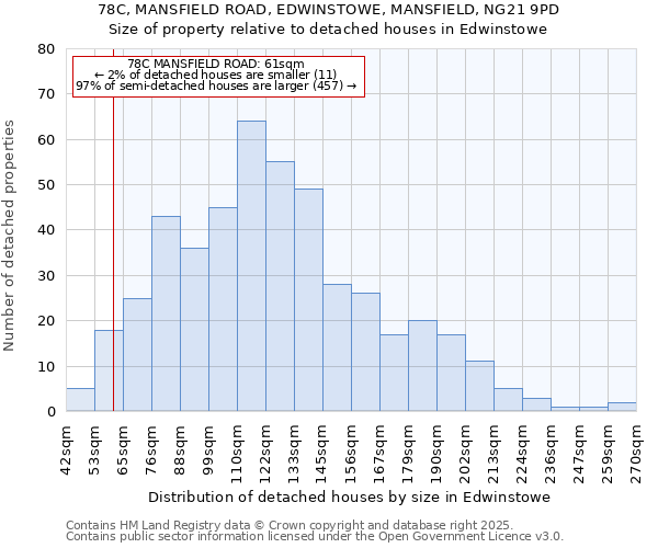 78C, MANSFIELD ROAD, EDWINSTOWE, MANSFIELD, NG21 9PD: Size of property relative to detached houses houses in Edwinstowe