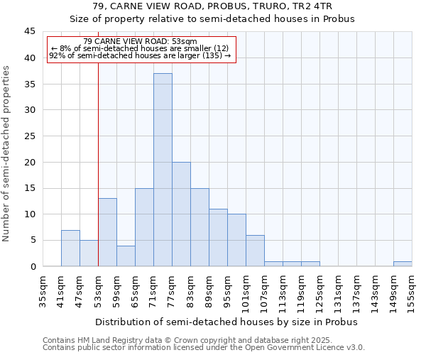 79, CARNE VIEW ROAD, PROBUS, TRURO, TR2 4TR: Size of property relative to semi-detached houses houses in Probus