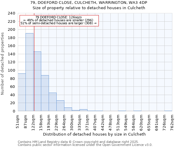 79, DOEFORD CLOSE, CULCHETH, WARRINGTON, WA3 4DP: Size of property relative to detached houses houses in Culcheth