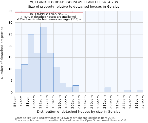 79, LLANDEILO ROAD, GORSLAS, LLANELLI, SA14 7LW: Size of property relative to detached houses houses in Gorslas